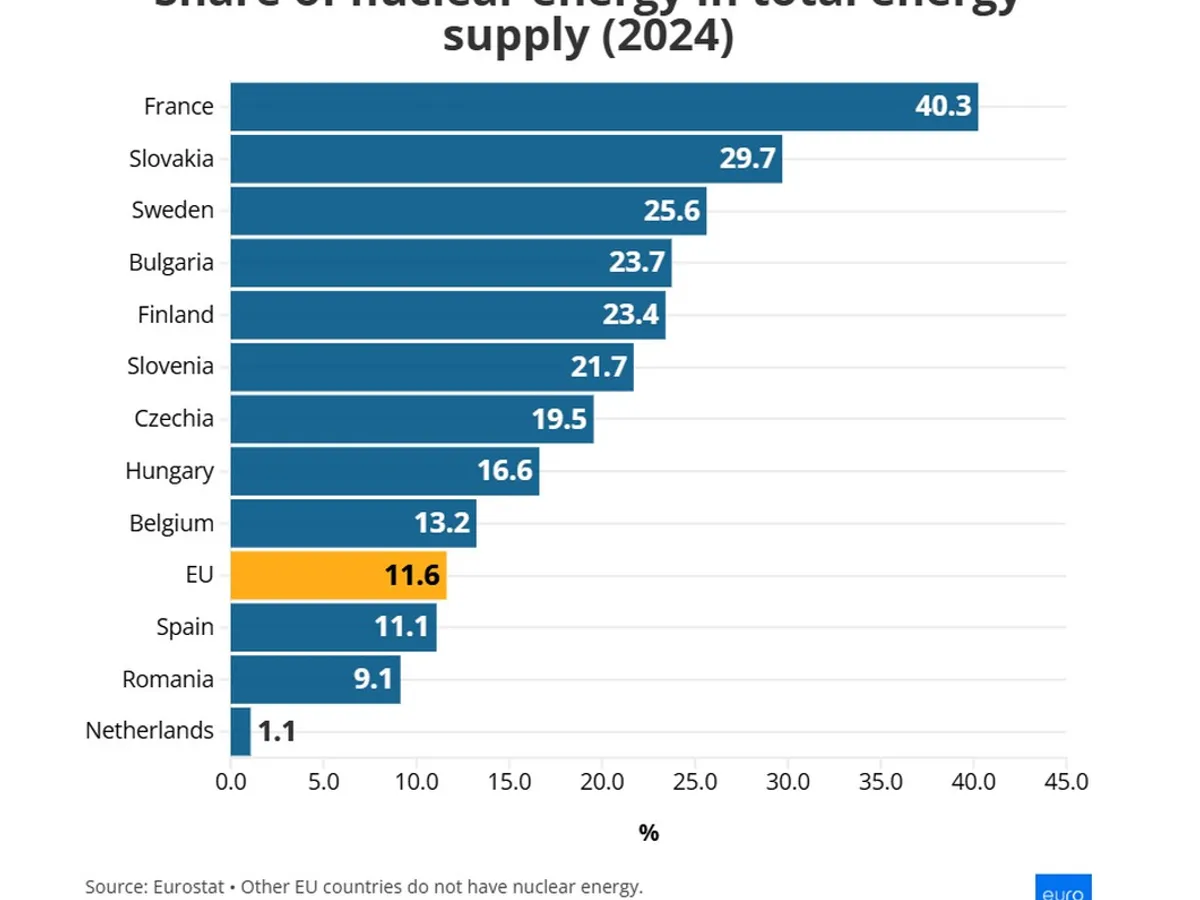 12 țări din UE sunt puteri energetice nucleare. România, locul 11. Bulgaria pe 4, Ungaria pe 8
