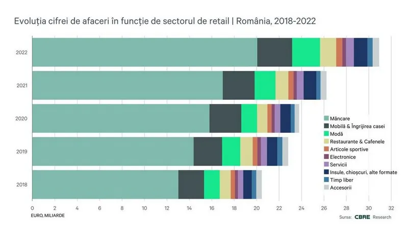 Românii se plâng de prețuri, dar piața de retail duduie. Vânzările doboară recordul din 2019 - Foto: CBRE