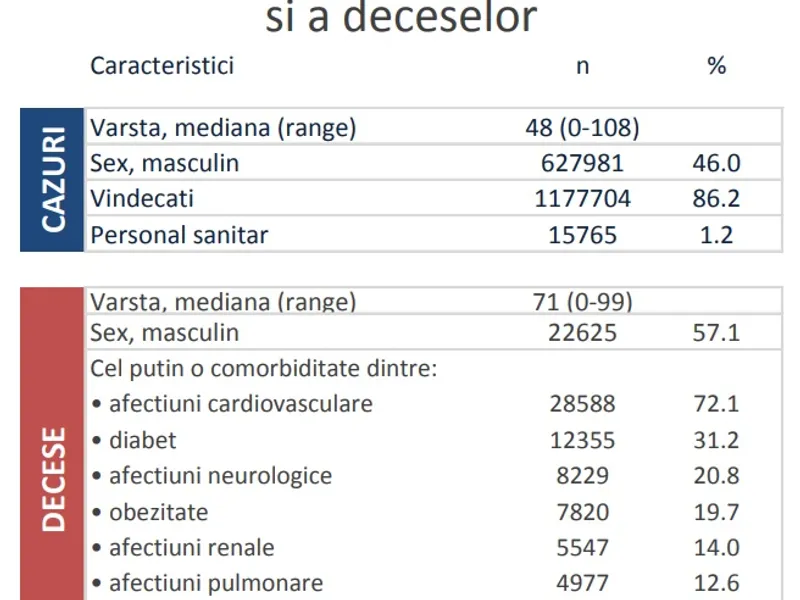 Sursa: INSP