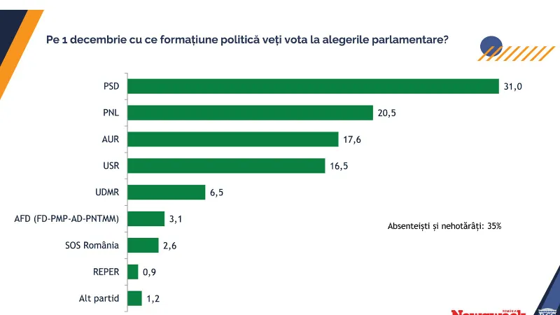 EXCLUSIV SONDAJ Ciolacu și Ciucă, în turul 2. PSD 31%, PNL 20,5%. Cât iau Simion, Geoană și Lasconi?