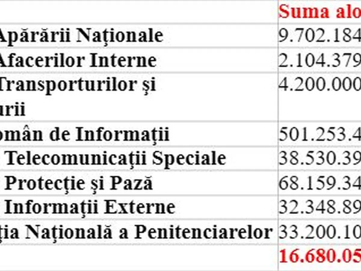 Defalcarea sumelor din Instrumentul SAFE, pe instituţii beneficiare