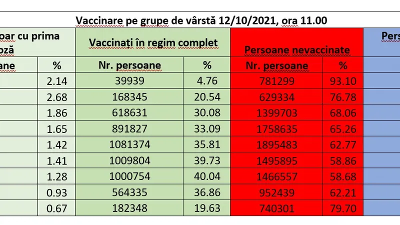 Vaccinarea pe grupe de vârstă. Sursa: CNCAV pentru Newsweek Romania
