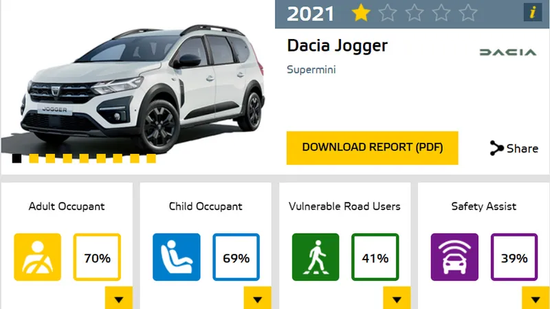 Dacia Jogger, doar o stea de siguranță la testele Euro NCAP. / Foto: captură video