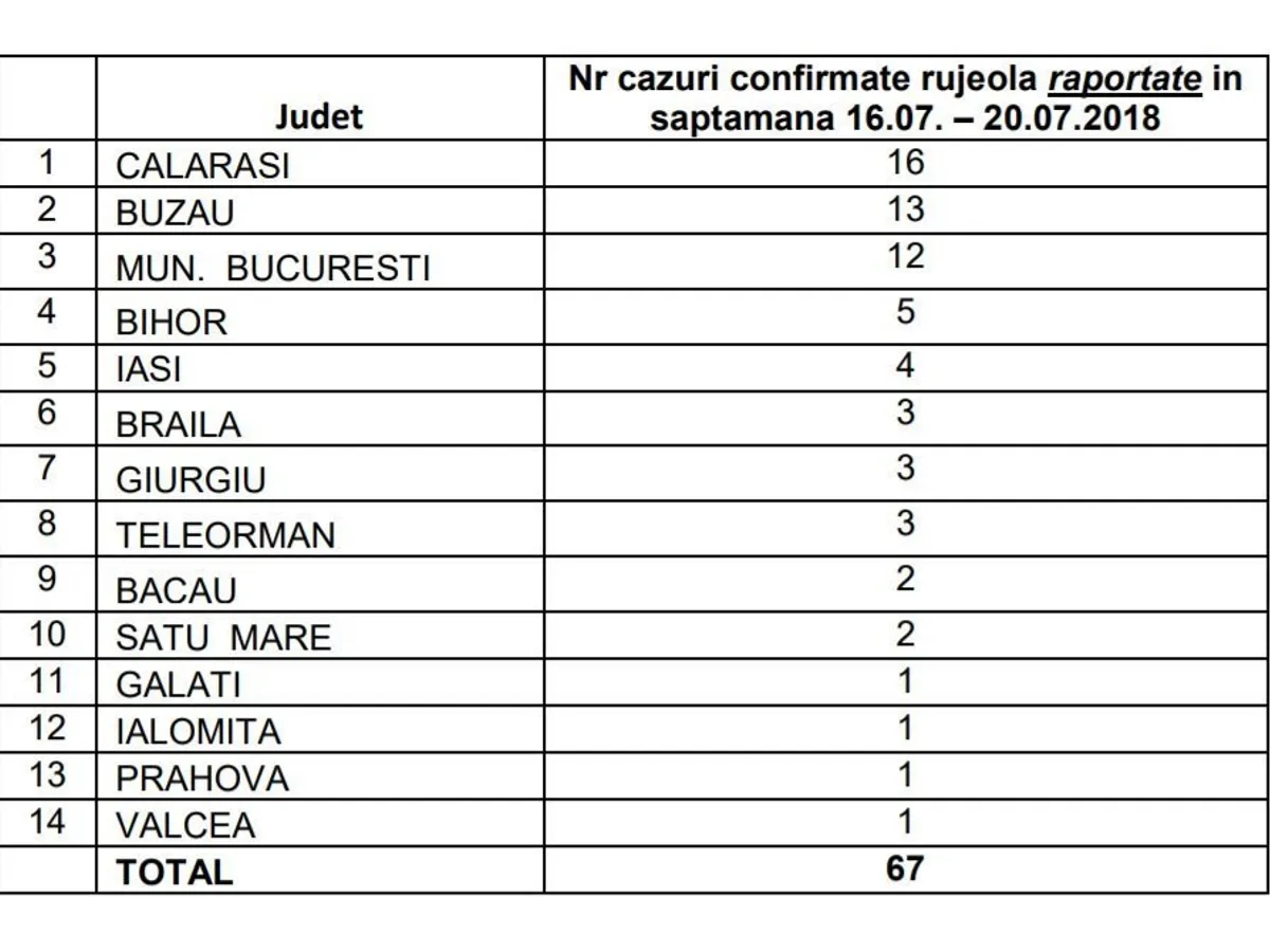 Numărul cazurilor noi de rujeolă, pe județe. SURSA: CNSCBT
