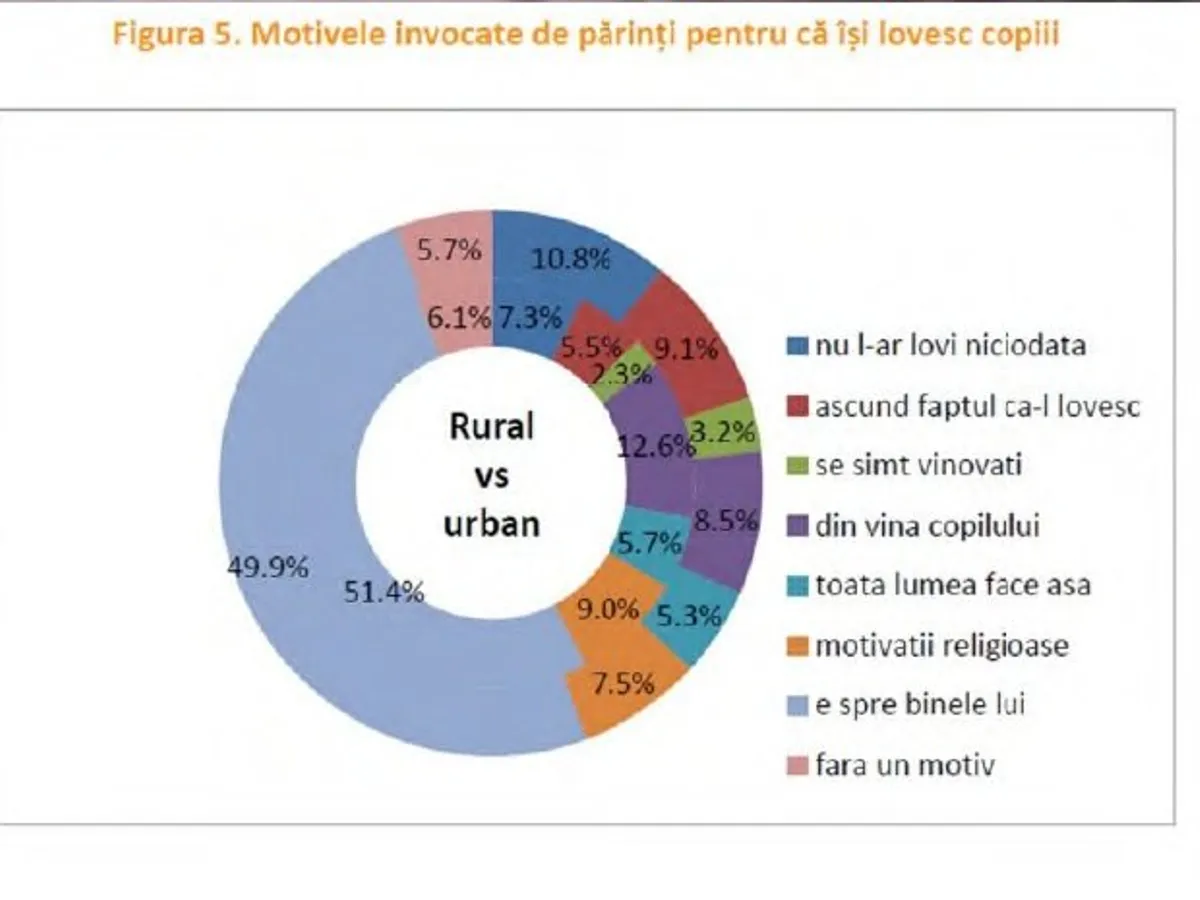 Sursa: World Vision România