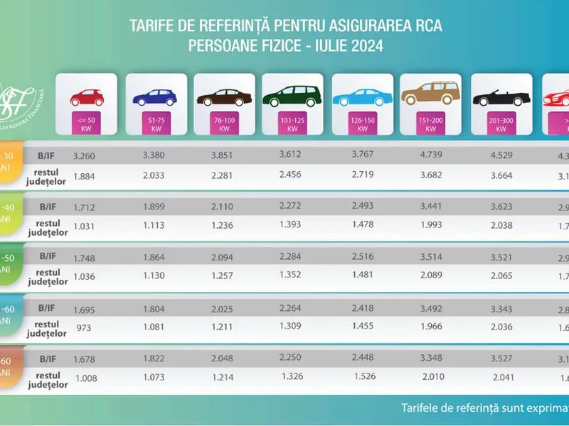 „Bombă”, pentru șoferii din Bucureși și Ilfov. RCA cu 70% mai scump, deși tarifele sunt plafonate - Foto: ASF