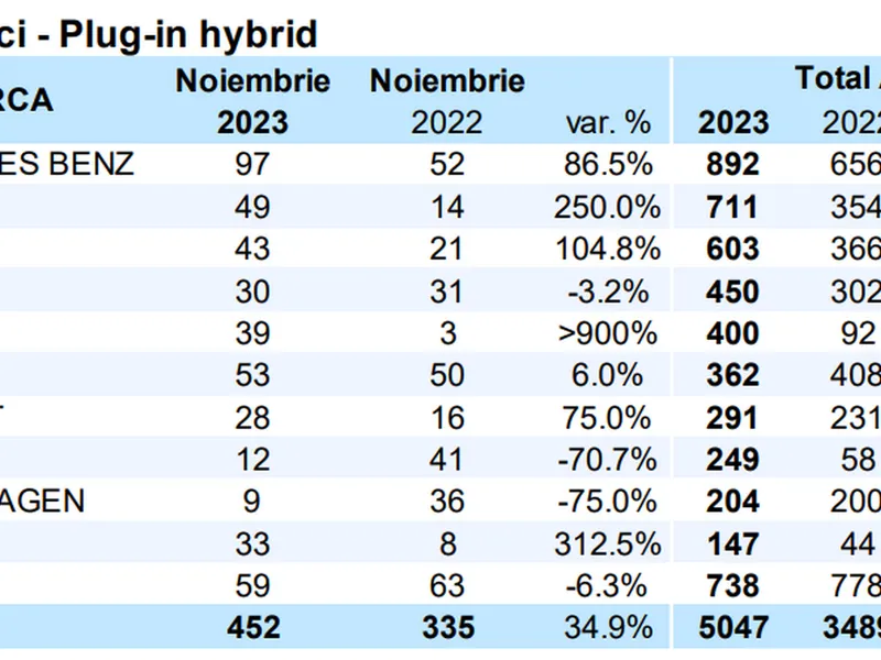 TOP 10 mărci (autoturisme + autovehicule comerciale) după primele 11 luni din anul 2023 - Foto: APIA