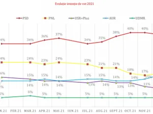 Dacă „mâine” ar fi alegeri: PSD - 39%, PNL - 18%, AUR - 17%, USR - 10%, UDMR - 5%. / Foto: digi24.ro