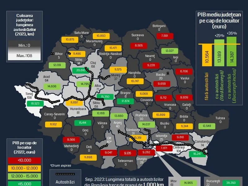 Autostrăzile nu sunt importante? PIB-ul pe cap de locuitor, mai mare cu 25% în județele care au - Foto: Facebook/Romanian Economic Monitor