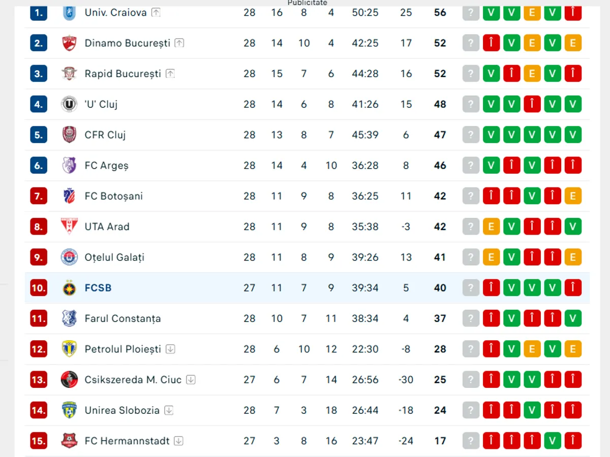 Clasament Fotbal - Foto: Arhiva
