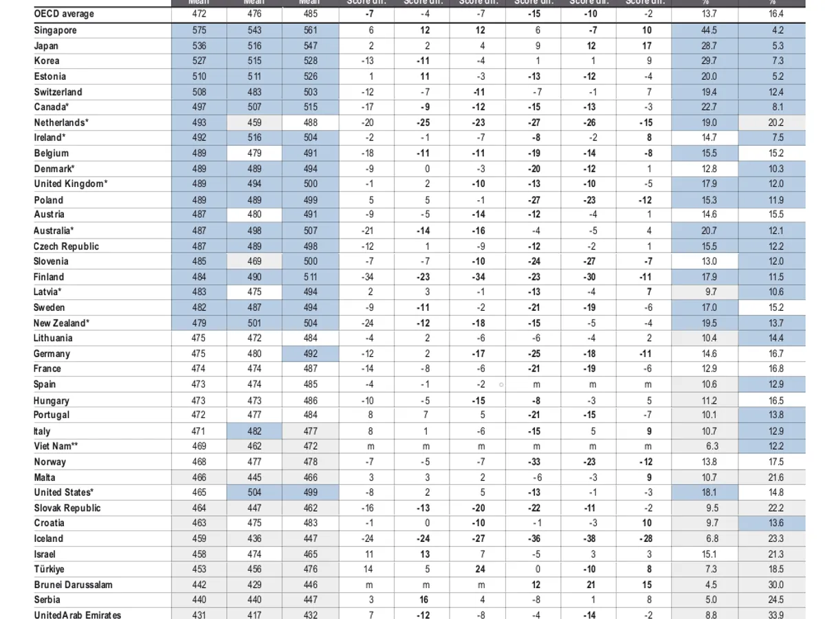 Clasament PISA - Foto: Arhiva