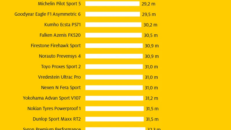 Cele mai bune cele mai proaste anvelope de vară pentru mașini medii. Test ADAC cu 18 modele - Foto: Facebook / ADAC
