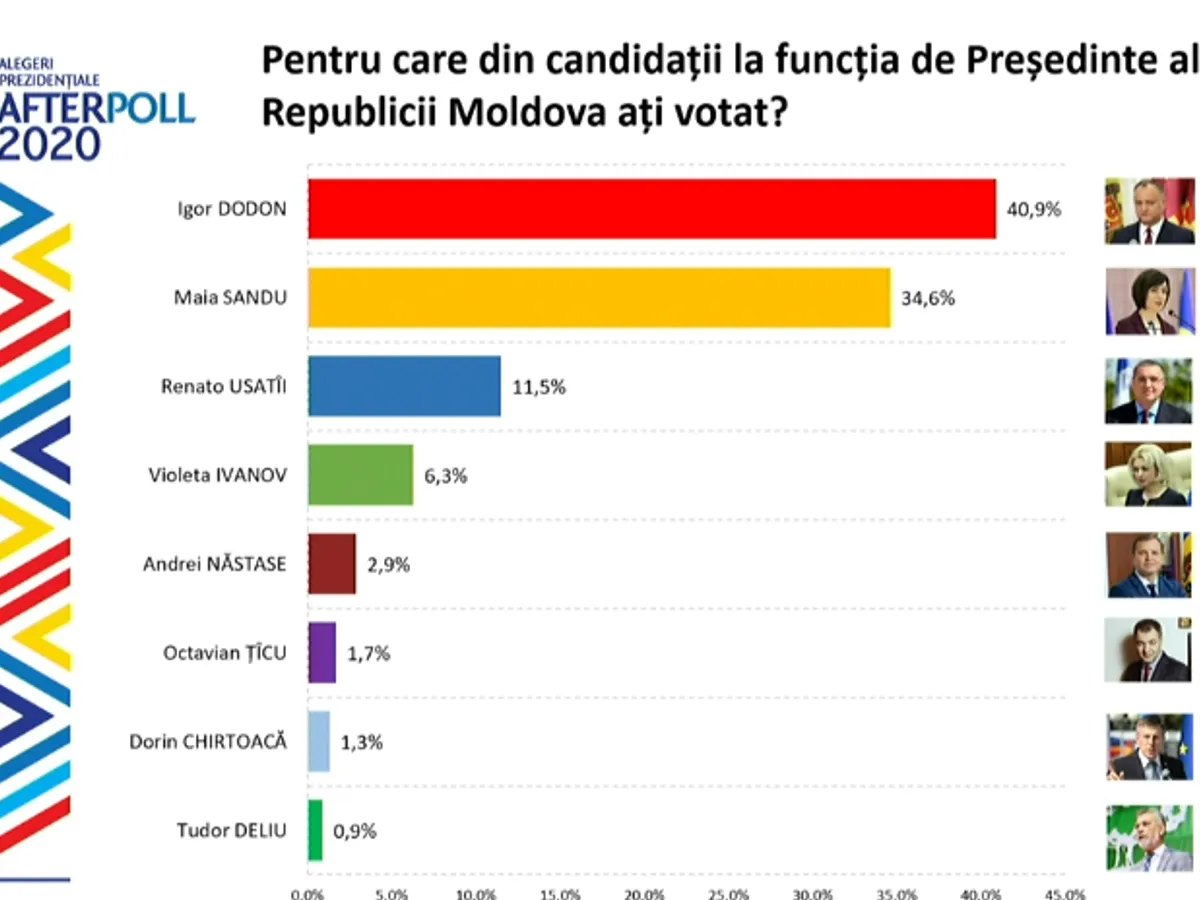 Exit-poll pentru prezidențiale (R. Moldova)/FOTO: unimedia.md