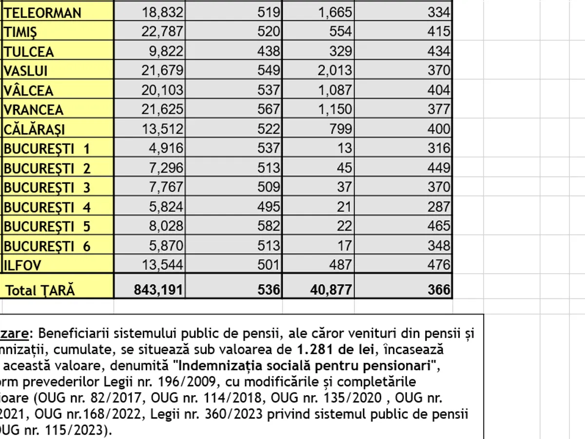 Pensii sociale - Foto: Casa de Pensii