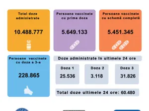 Frica de COVID deschide ușile centrelor de vaccinare: 60.480 de români vaccinați în 24h. / Foto: Rovaccinare, Facebook