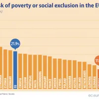 35,8% dintre români, amenințați de sărăcie și excluziune socială. / Foto: Eurostat