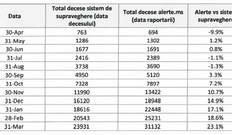 Diferențele în 2021. Sursa: Raport MS