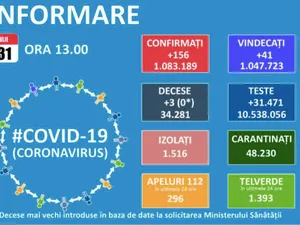 156 de noi cazuri de COVID și trei decese în ultimele 24 de ore în România/FOTO: GCS