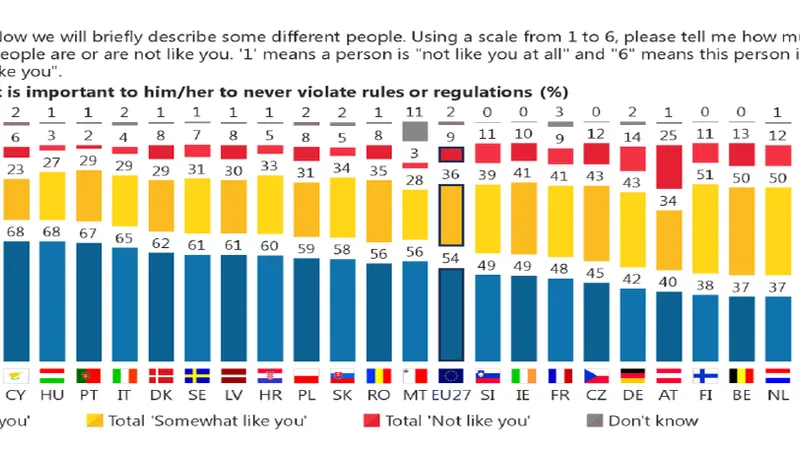 35% dintre români cred că nu e foarte important să respecți regulile. Pentru 8% regulile nu contează