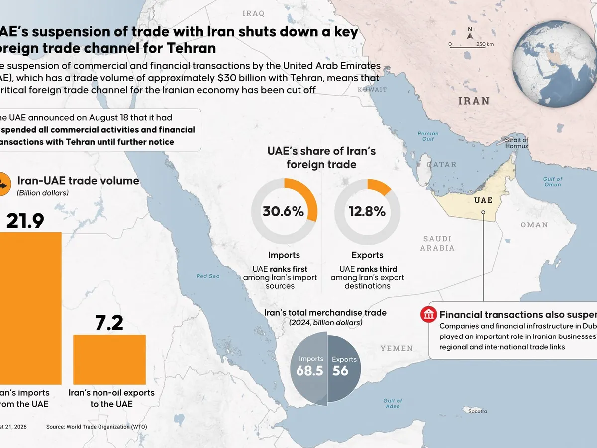 Emiratele Arabe Unite au suspendat comerțul cu Iranul. Teheranul pierde un comerț anual de 30.000.000.000$  - Foto: Profimedia Images (imagine cu  rol ilustrativ)