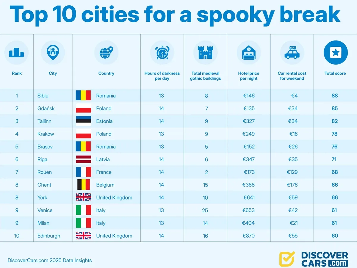 Într-un top al destinațiilor de city-break de Halloween din Europa, în acest an, o locație din România ocupă locul 1 și alta se află poziția a 5-a - Foto: DiscoverCars.com