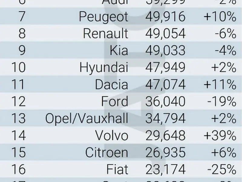 3 surprize Dacia, pe piața auto din Europa: locul 1, locul 4 și locul 11. Un nou record: 54% SUV-uri - Foto: Jato