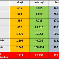Evoluția pandemiei de COVID 19 în România Sursa: Newsweek România