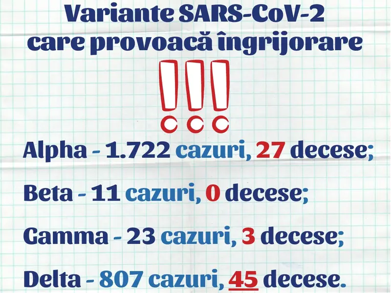 77,2% din totalul infectărilor cu varianta Delta, la persoanele nevaccinate (raport)/FOTO: Facebook/RoVaccinare