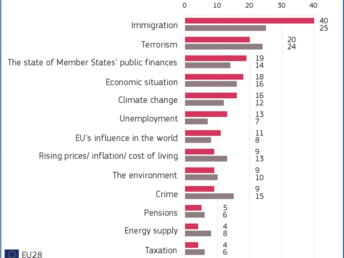 Libera circulație, cel mai mare beneficiu al UE, în opinia românilor