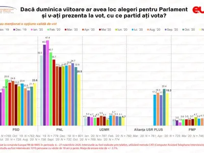 Sondaj IMAS pe luna noiembrie pentru alegerile parlamentare/FOTO: europafm.ro