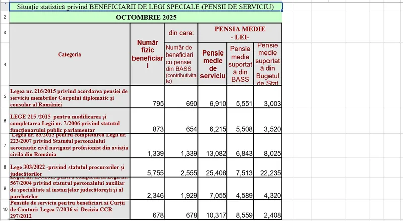 Pensii speciale - Foto: Casa de Pensii