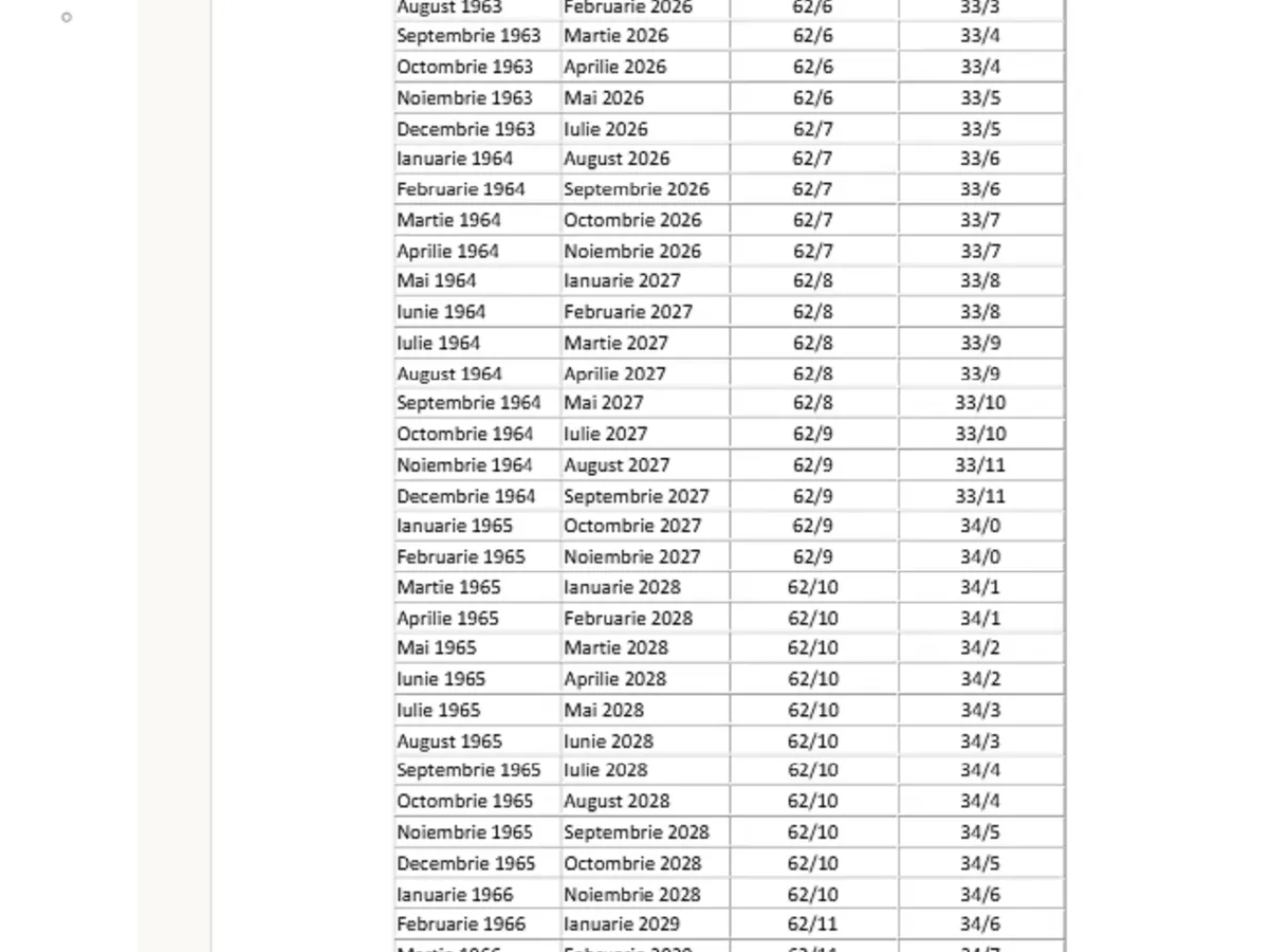 Modificare majoră la legea pensiilor, de azi. Se schimbă vârsta de pensionare pentru milioane de români Tabel