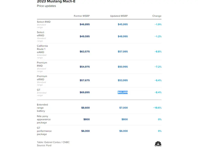 Prețurile reduse la Ford Mustang Mach-E în SUA / Foto: captură ecran