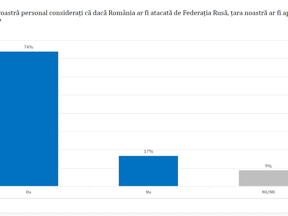 România apărată de NATO - Foto: Avangarde
