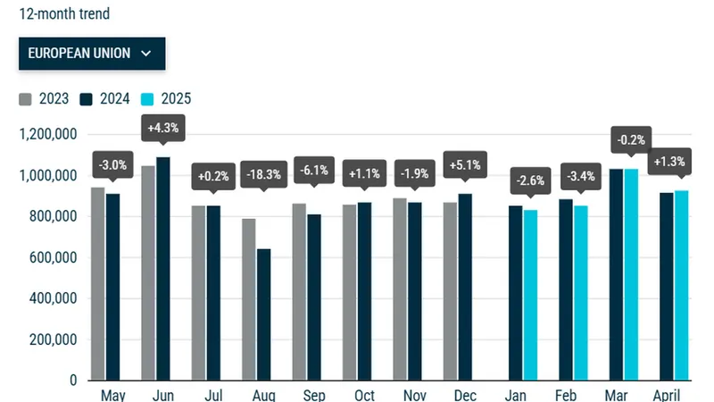Piața de mașini noi a crescut timid, cu 1,3%, la nivelul UE. În România, e în criză: -24% - Foto: ACEA