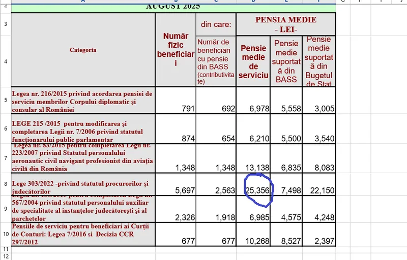 pensii speciale 2025 - Sursa: Casa de Pensii