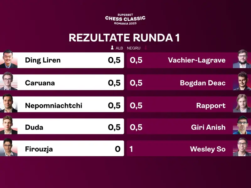 Rezultatele primei zile ale GCT2023 de la București. - Foto: Federația Română de Șah