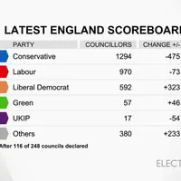 Situația mandatelor de consilieri locali     Sursa: BBC