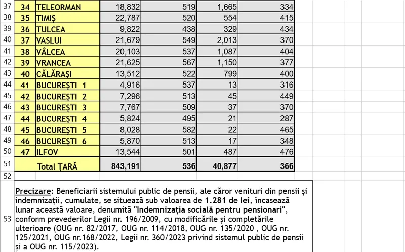 Pensii sociale - Foto: Casa de Pensii