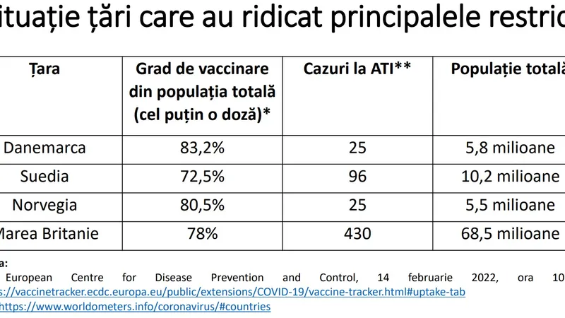 Restricții ridicate în țările cu rate mari de vaccinare. Sursa: MS