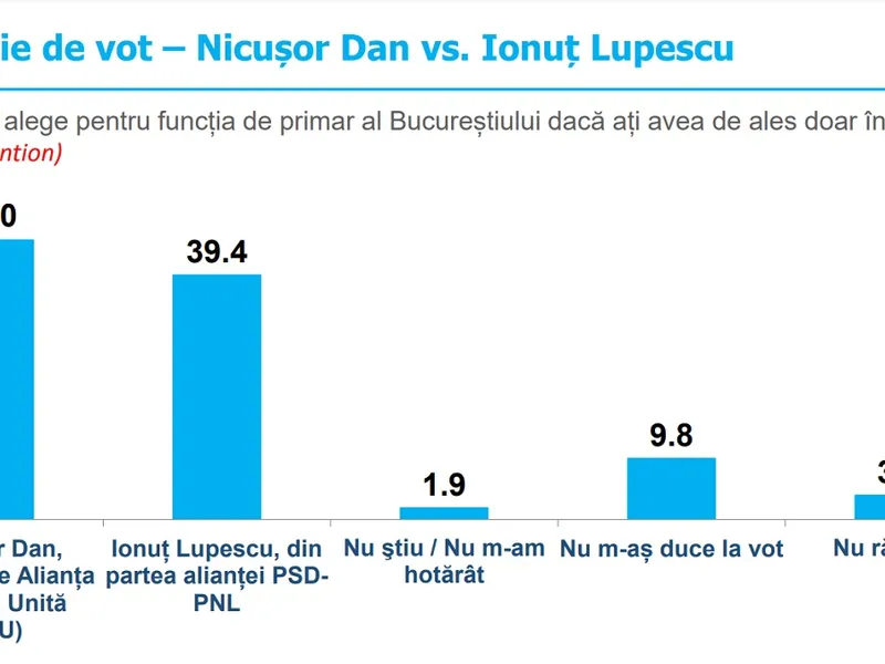 Pe cine ar alege bucureștenii între Nicușor Dan și Ionuț Lupescu Foto: INSCOP