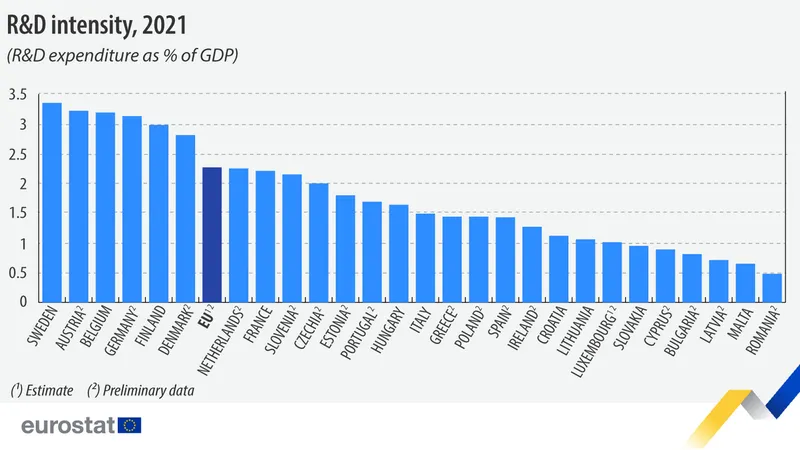 Intensitatea „R&D” în statele UE în 2021. /