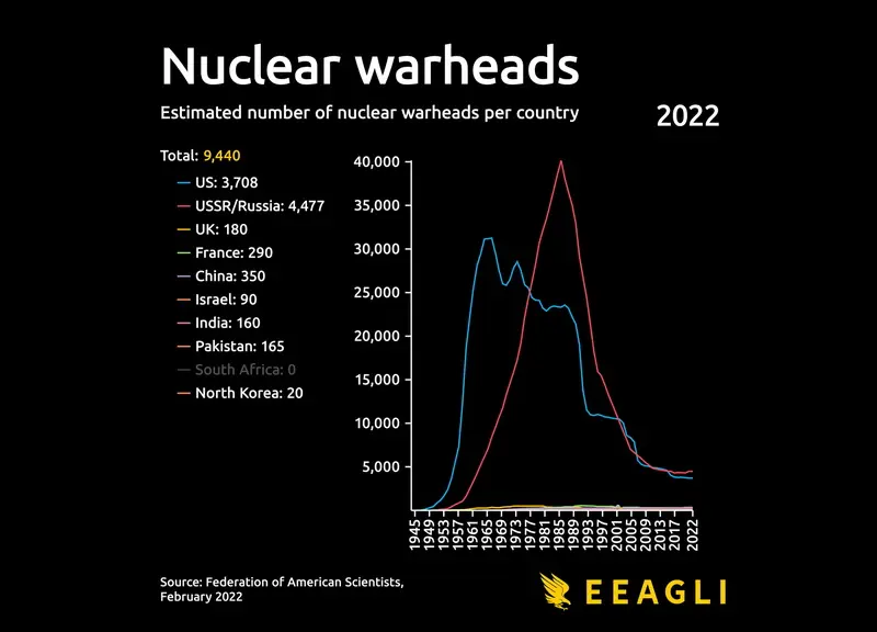 Nouă țări, au peste 9.400 de focoase nucleare gata de utilizare. /  Foto: visualcapitalist.com