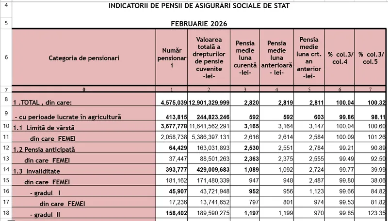 Pensii februarie - Foto: Casa de Pensii