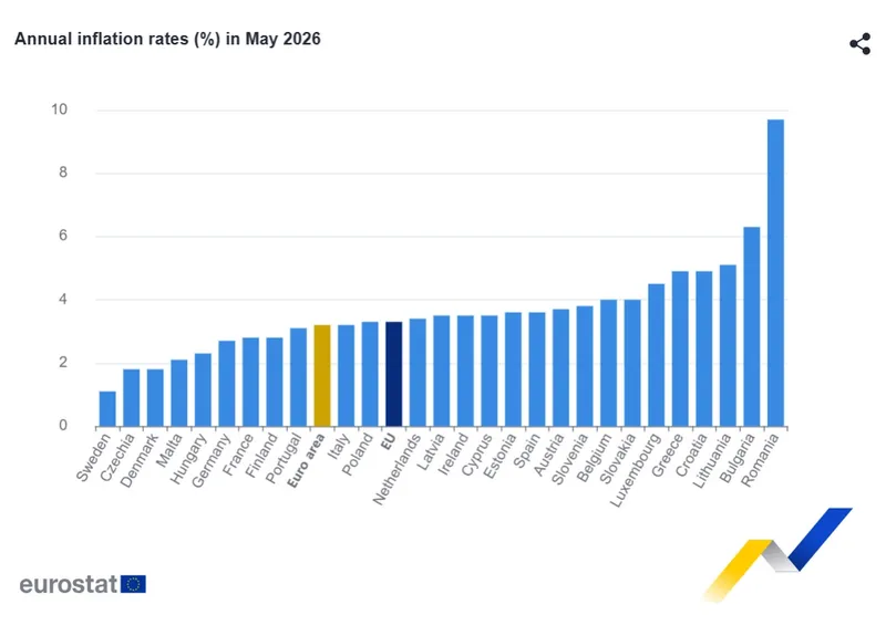 Rata inflației &icirc;n UE &icirc;n mai 2026 - Foto: Eurostat