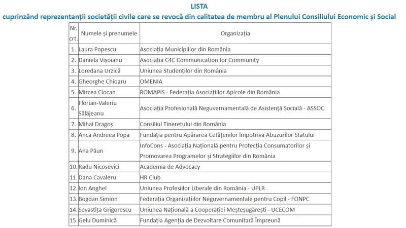 Lista ONG-urilor date afară din CES, în toamna lui 2018. Sursa: Ordinul 284/2018 al prim-ministrului României