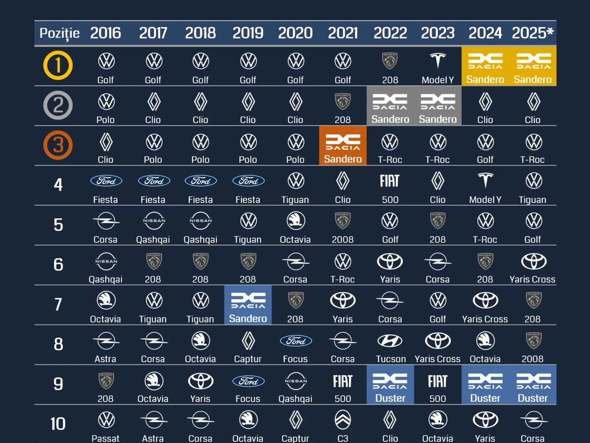 Cele mai vândute mașini în Europa - Foto: Romanian Economic Monitor