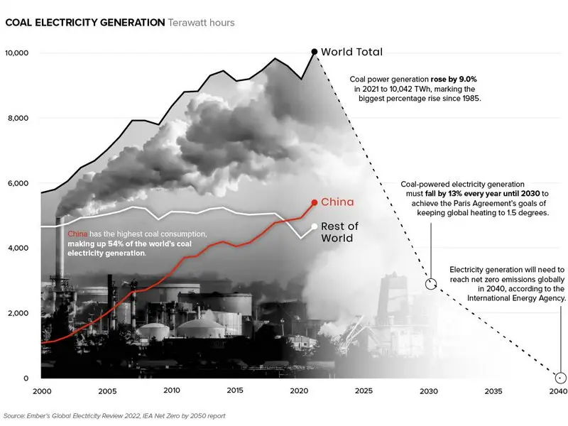 În 2021, electricitatea produsă prin arderea cărbunelui a atins un maxim istoric. / Foto: visualcapitalist.com