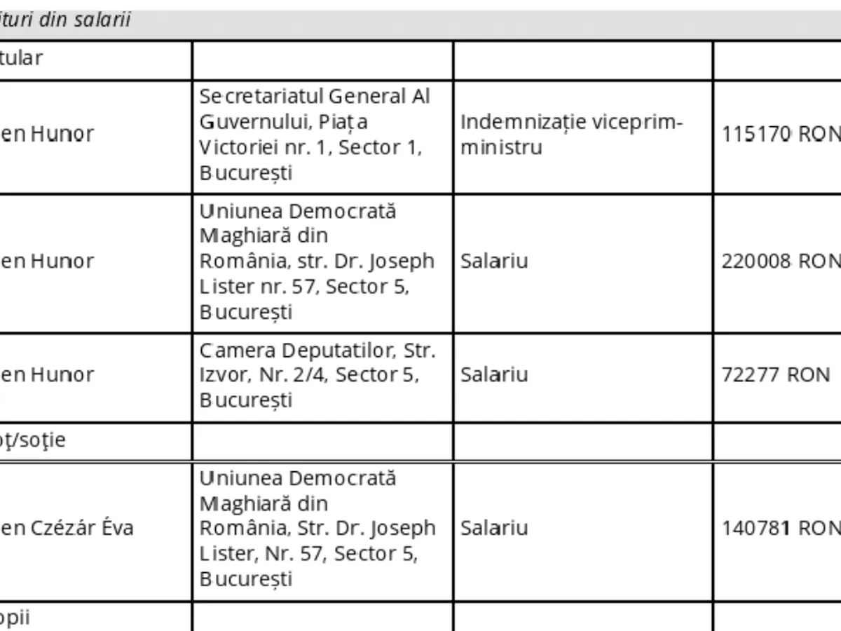 Avere Hunor - Foto: ANI