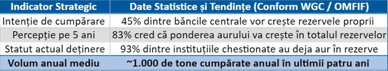 Sursă date: Rapoartele oficiale ale World Gold Council (WGC) și sondajele OMFIF privind managementul rezervelor globale (WGC)